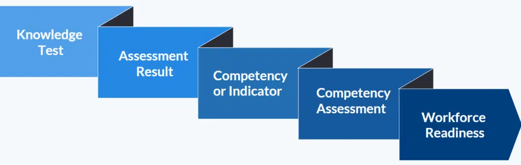 knowledge testing for workforce competence and readiness Knowledge Testing for workforce readiness