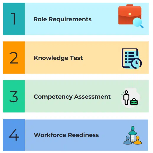 Knowledge Test assessment for workforce readiness