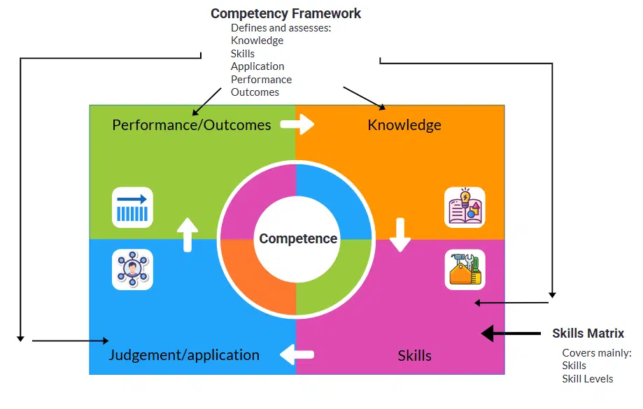 skills matrix vs competency framework Skills matrix vs competency framework