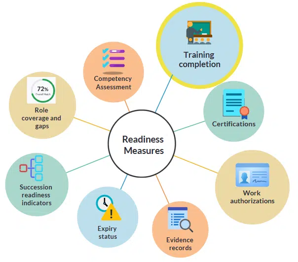 training completion vs workforce readiness training records vs workforce readiness