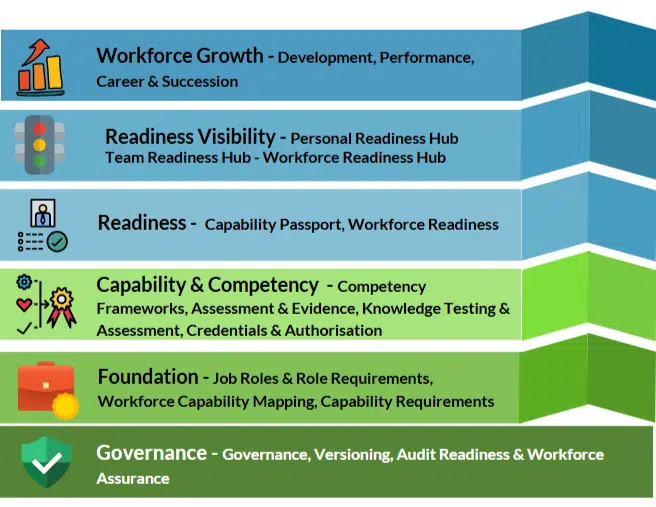 workforce readiness framework Workforce Capability Infrastructure Framework - underpinned by governance - requirements- capability & competency - readiness evidence and visibility - workforce growth and mobility