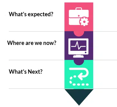 3 Key Workforce questions 3 Key Workforce Questions