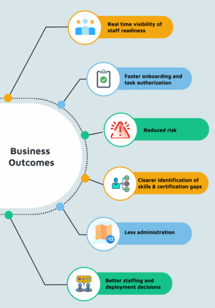 Business Outcomes-sm Business outcomes of using operational skills management software