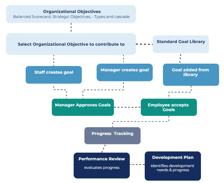 Goal Management Process