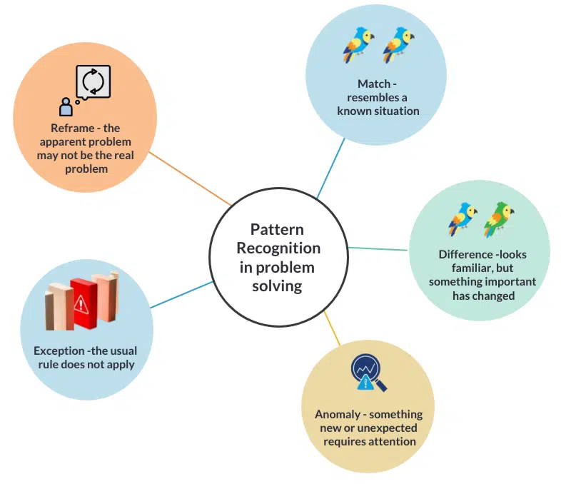 Pattern recognition Pattern recognition in problem solving