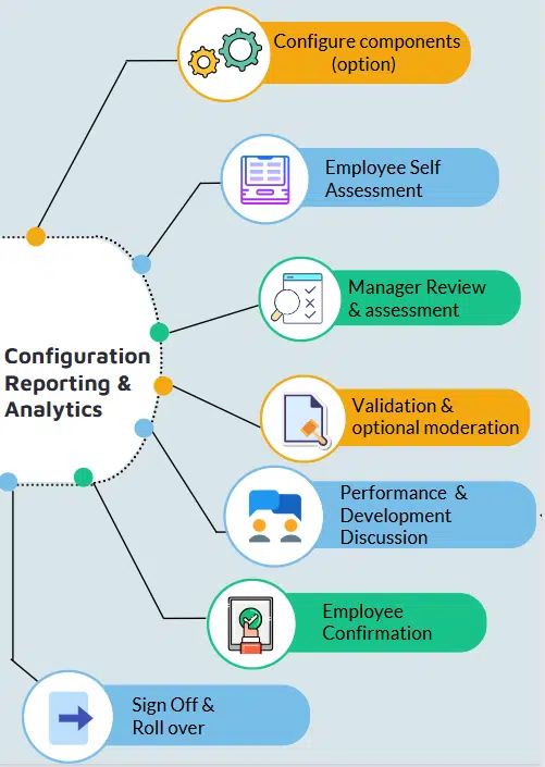 Review process flow Review process flow options