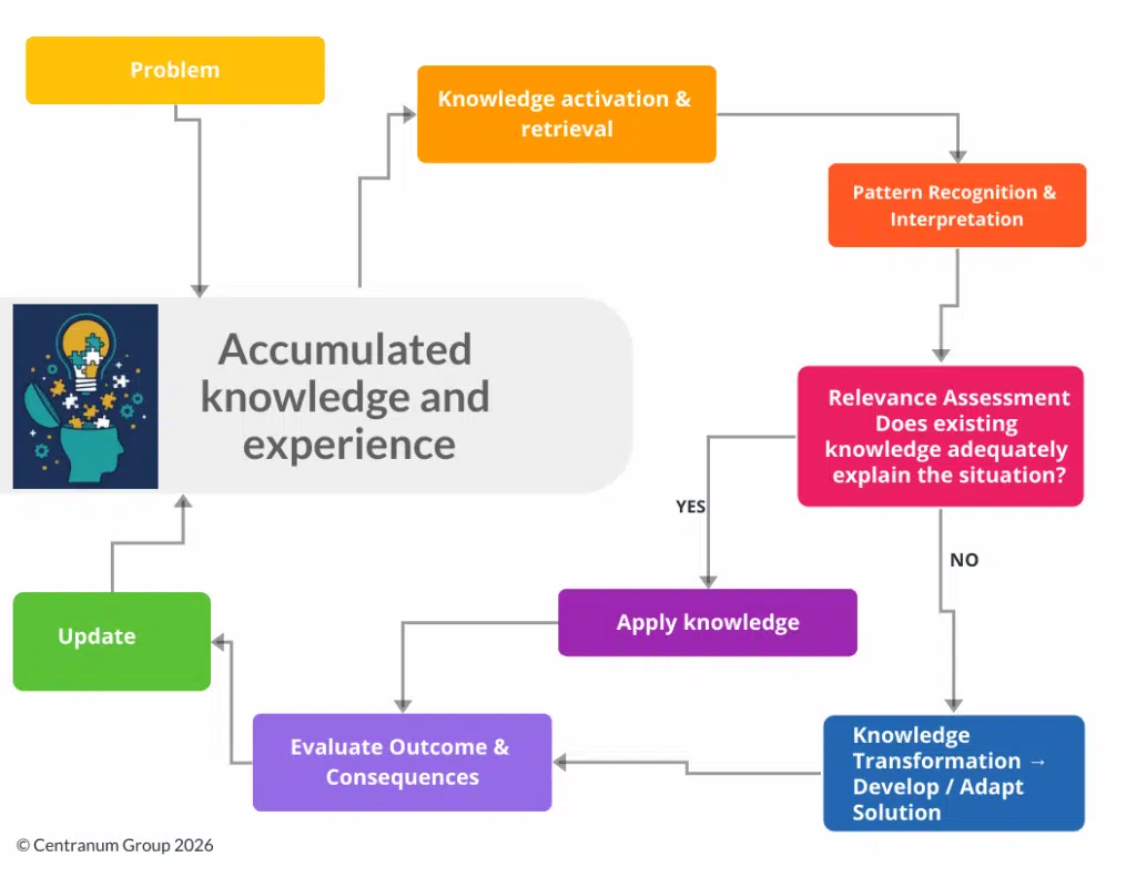 The development of expertise The development of expertise