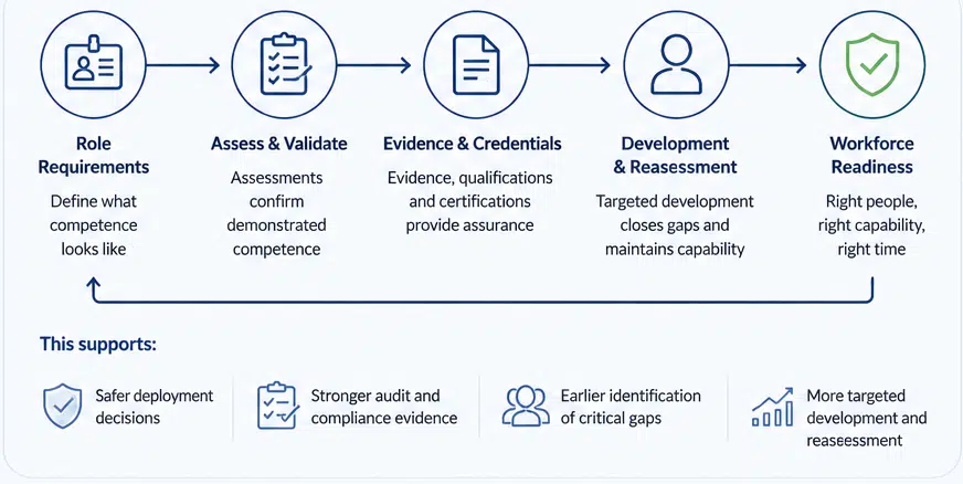 competency assurance & workforce readiness competency assurance and workforce readiness