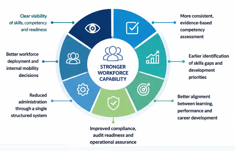competency management - business outcomes competency management - business outcomes