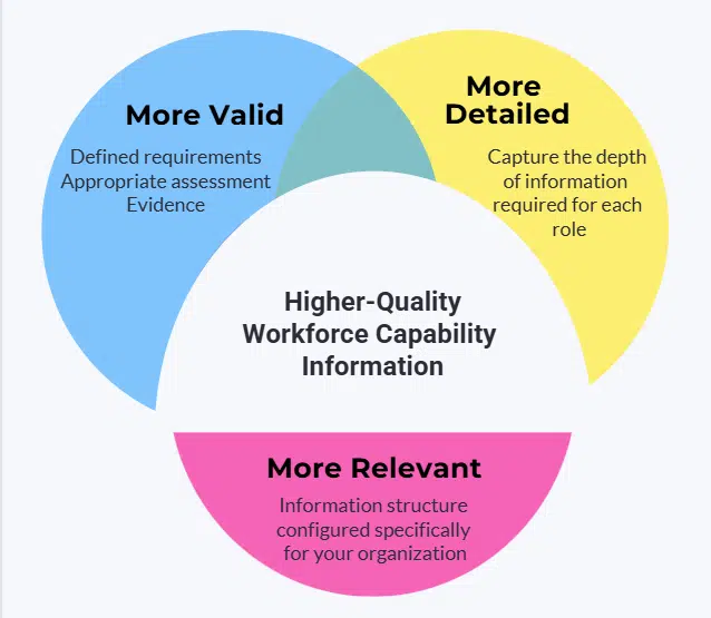 Higher quality workforce information