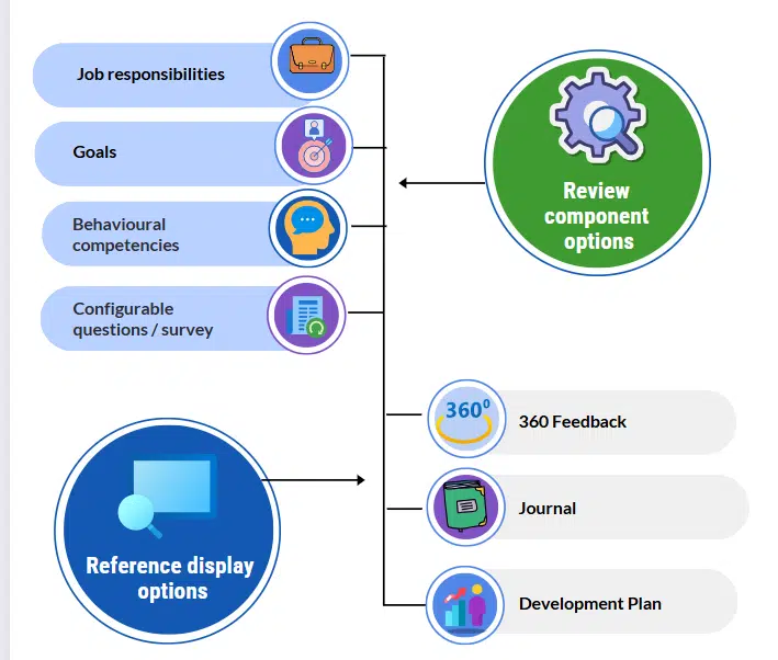 review component options Review component options