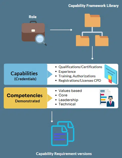 Central Capability Framework Library Central Capability Framework Library