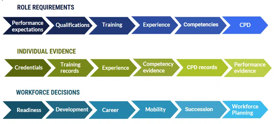 Connected workfoece capability - 3 layers Connected Workforce Capability Architecture - 3 layers