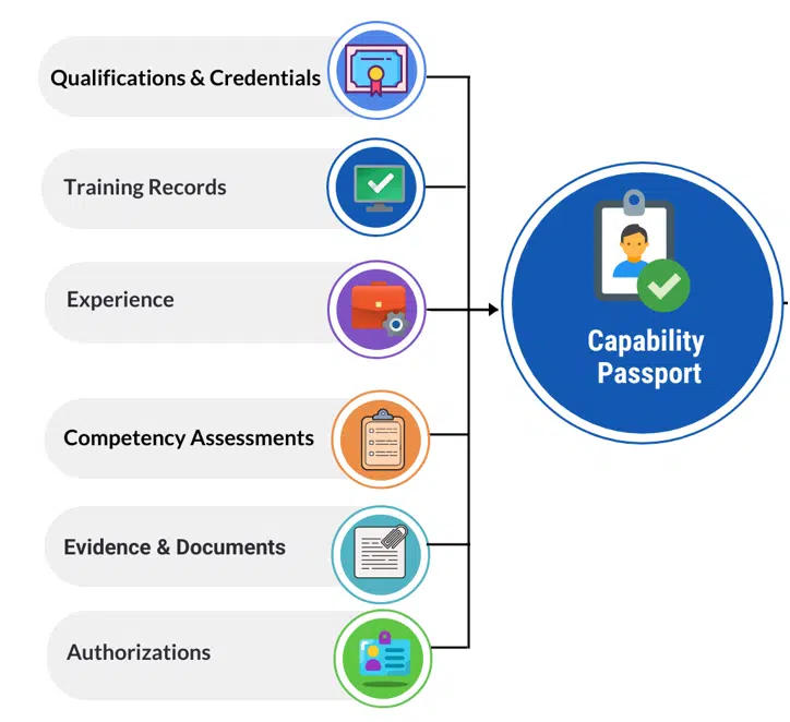 capability passport records Individual Capability Passport