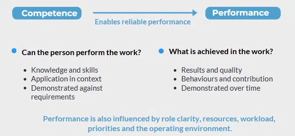 competence v performance Competence versus performance